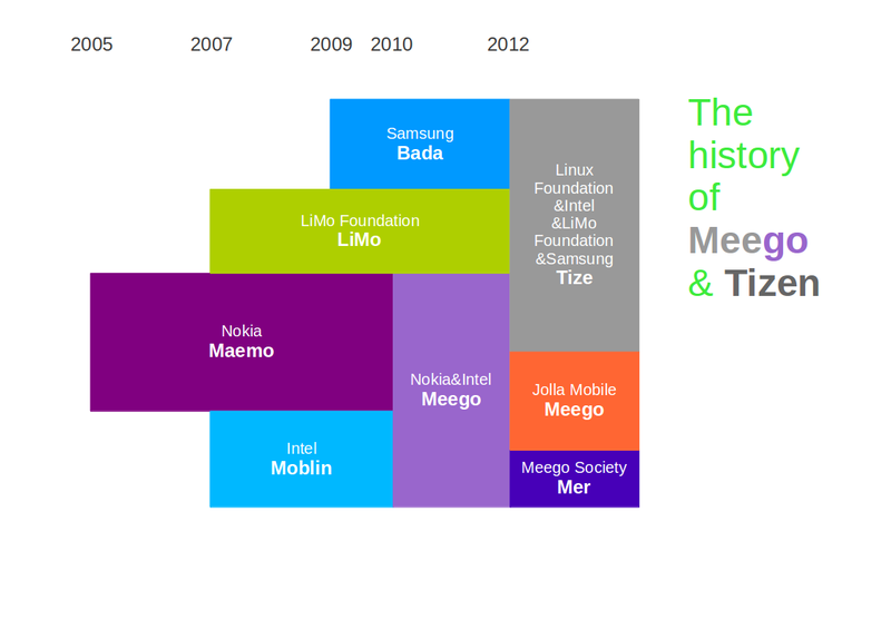 800px-The_history_of_Meego_&amp;_Tizen.png
